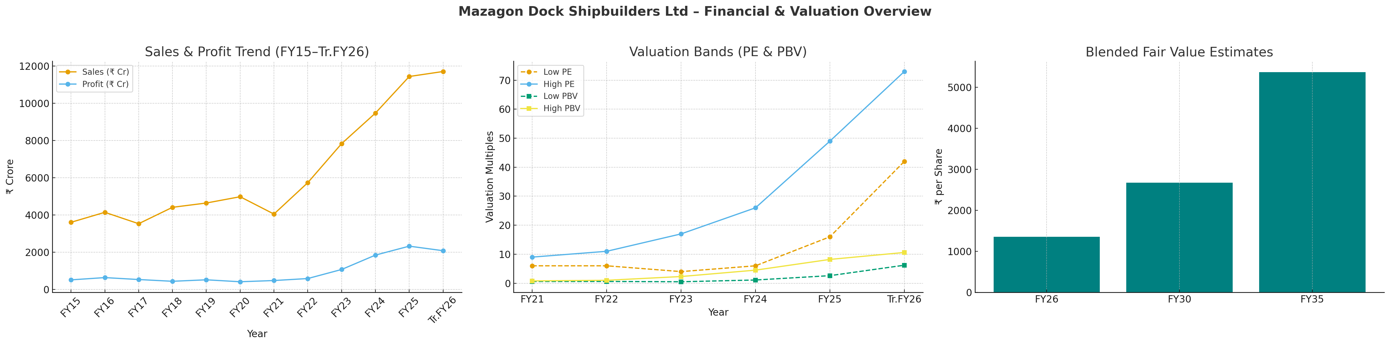 🚢 Mazagon Dock Shipbuilders Ltd. (MDL) – Long-Term Investment Report